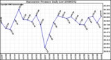 Milwaukee Weather Barometric Pressure Daily Low