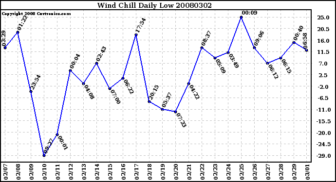 Milwaukee Weather Wind Chill Daily Low