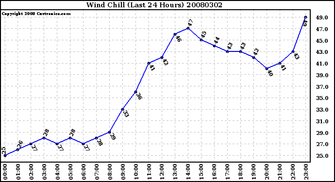 Milwaukee Weather Wind Chill (Last 24 Hours)