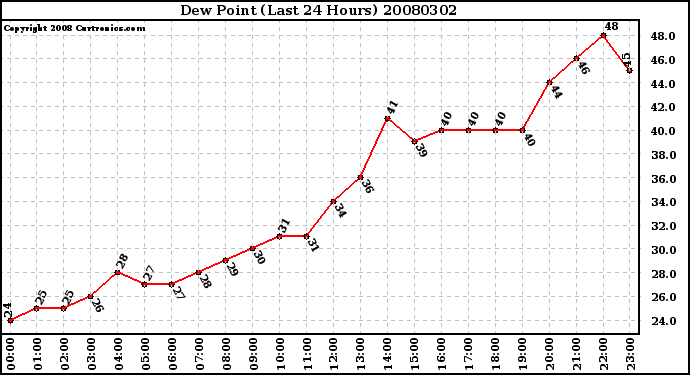 Milwaukee Weather Dew Point (Last 24 Hours)