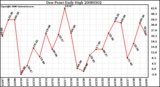 Milwaukee Weather Dew Point Daily High