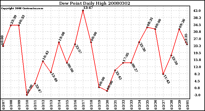 Milwaukee Weather Dew Point Daily High