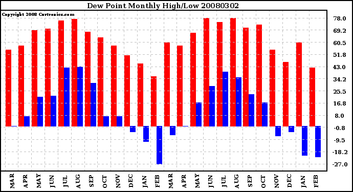 Milwaukee Weather Dew Point Monthly High/Low