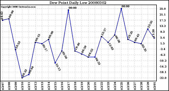 Milwaukee Weather Dew Point Daily Low