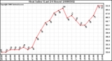 Milwaukee Weather Heat Index (Last 24 Hours)