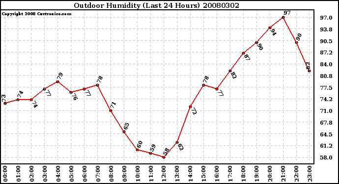 Milwaukee Weather Outdoor Humidity (Last 24 Hours)