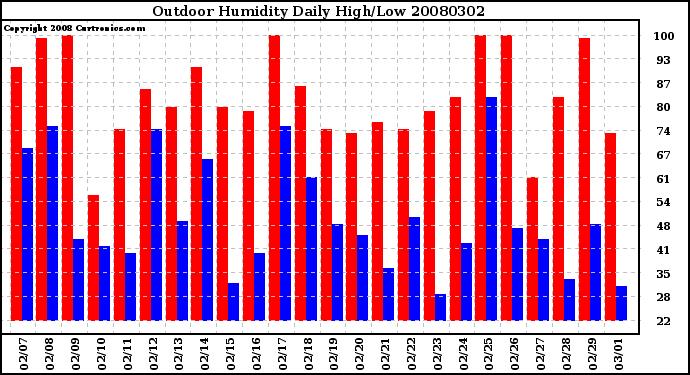 Milwaukee Weather Outdoor Humidity Daily High/Low