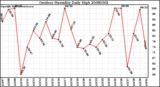 Milwaukee Weather Outdoor Humidity Daily High