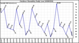 Milwaukee Weather Outdoor Humidity Daily Low