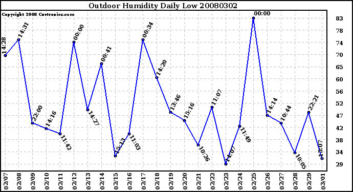 Milwaukee Weather Outdoor Humidity Daily Low