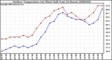 Milwaukee Weather Outdoor Temperature (vs) Wind Chill (Last 24 Hours)