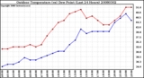 Milwaukee Weather Outdoor Temperature (vs) Dew Point (Last 24 Hours)