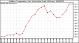 Milwaukee Weather Outdoor Temperature (vs) Heat Index (Last 24 Hours)