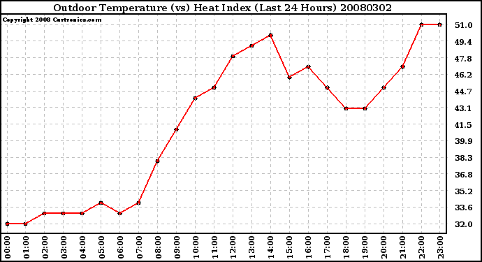 Milwaukee Weather Outdoor Temperature (vs) Heat Index (Last 24 Hours)