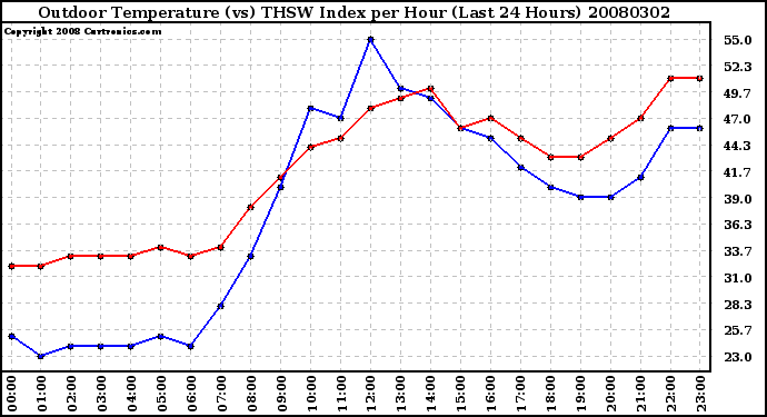 Milwaukee Weather Outdoor Temperature (vs) THSW Index per Hour (Last 24 Hours)