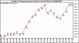 Milwaukee Weather Outdoor Temperature per Hour (Last 24 Hours)