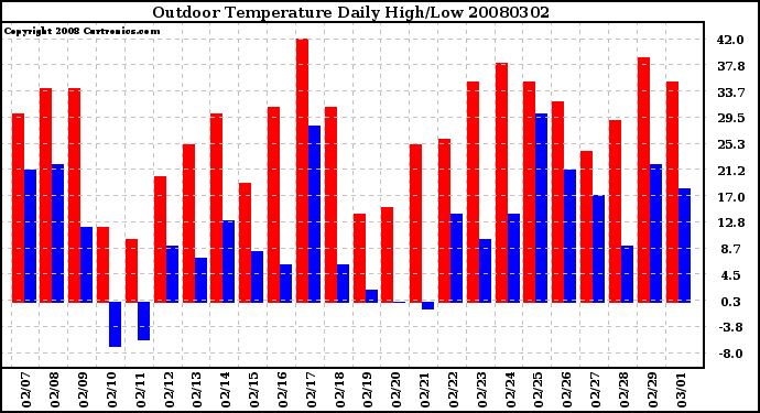 Milwaukee Weather Outdoor Temperature Daily High/Low