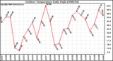 Milwaukee Weather Outdoor Temperature Daily High