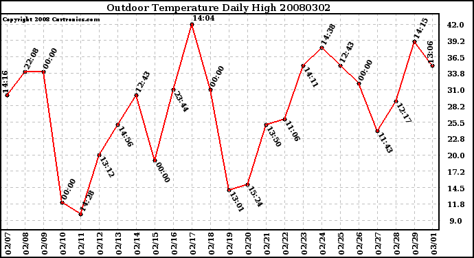 Milwaukee Weather Outdoor Temperature Daily High