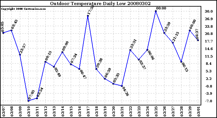 Milwaukee Weather Outdoor Temperature Daily Low