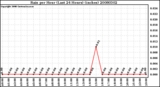 Milwaukee Weather Rain per Hour (Last 24 Hours) (inches)