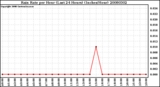 Milwaukee Weather Rain Rate per Hour (Last 24 Hours) (Inches/Hour)