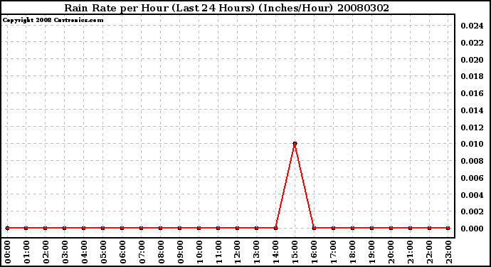 Milwaukee Weather Rain Rate per Hour (Last 24 Hours) (Inches/Hour)