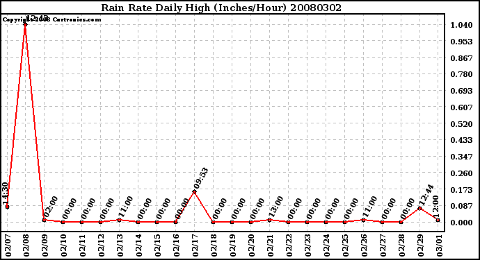 Milwaukee Weather Rain Rate Daily High (Inches/Hour)