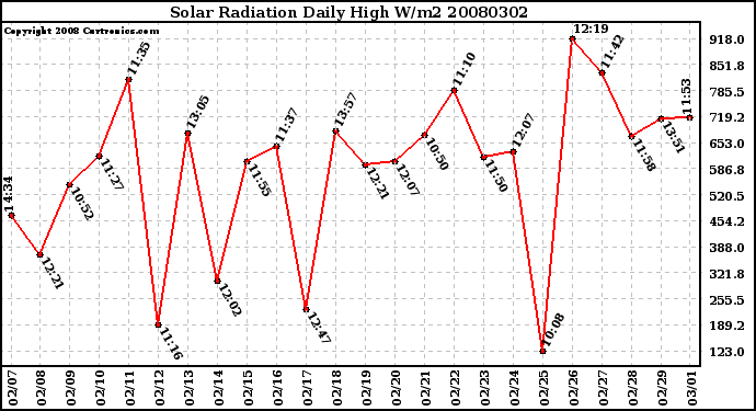 Milwaukee Weather Solar Radiation Daily High W/m2