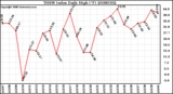 Milwaukee Weather THSW Index Daily High (F)