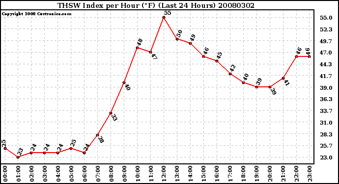 Milwaukee Weather THSW Index per Hour (F) (Last 24 Hours)