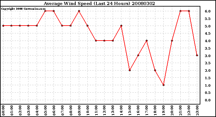 Milwaukee Weather Average Wind Speed (Last 24 Hours)