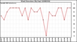 Milwaukee Weather Wind Direction (By Day)