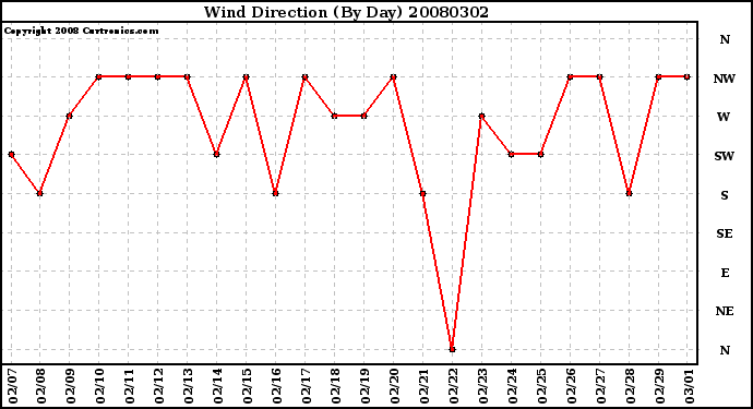 Milwaukee Weather Wind Direction (By Day)