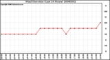 Milwaukee Weather Wind Direction (Last 24 Hours)