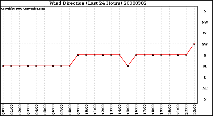 Milwaukee Weather Wind Direction (Last 24 Hours)