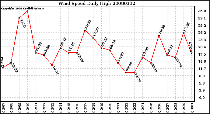 Milwaukee Weather Wind Speed Daily High