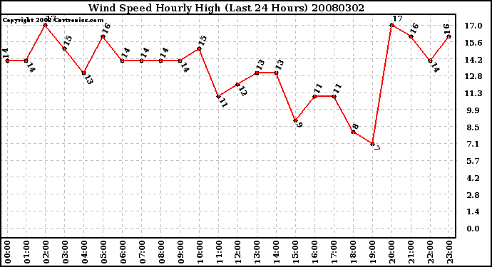 Milwaukee Weather Wind Speed Hourly High (Last 24 Hours)