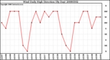 Milwaukee Weather Wind Daily High Direction (By Day)