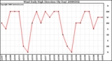 Milwaukee Weather Wind Daily High Direction (By Day)