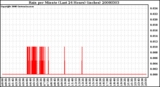 Milwaukee Weather Rain per Minute (Last 24 Hours) (inches)