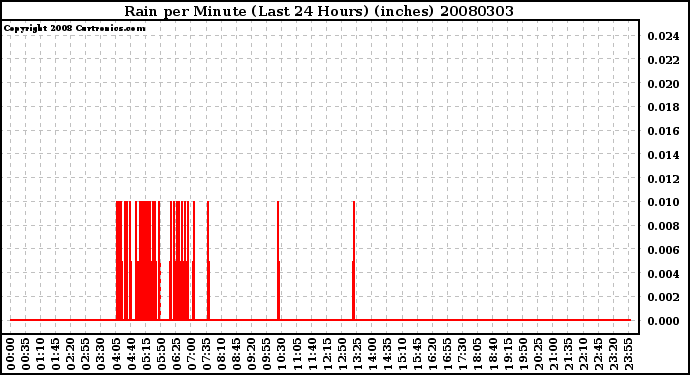 Milwaukee Weather Rain per Minute (Last 24 Hours) (inches)