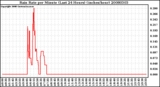 Milwaukee Weather Rain Rate per Minute (Last 24 Hours) (inches/hour)