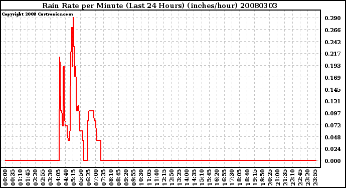 Milwaukee Weather Rain Rate per Minute (Last 24 Hours) (inches/hour)