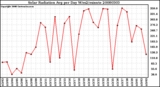 Milwaukee Weather Solar Radiation Avg per Day W/m2/minute