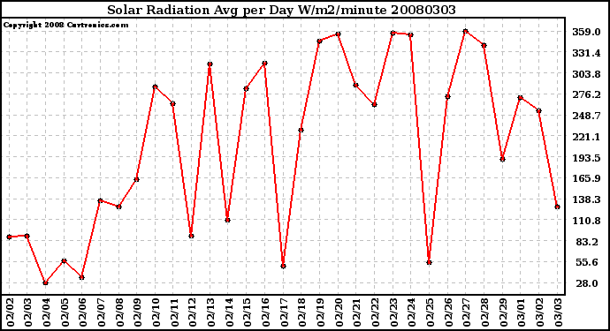 Milwaukee Weather Solar Radiation Avg per Day W/m2/minute