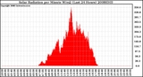 Milwaukee Weather Solar Radiation per Minute W/m2 (Last 24 Hours)