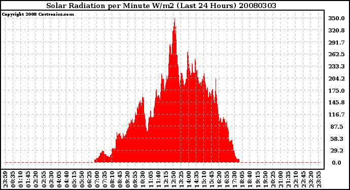 Milwaukee Weather Solar Radiation per Minute W/m2 (Last 24 Hours)