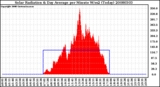 Milwaukee Weather Solar Radiation & Day Average per Minute W/m2 (Today)