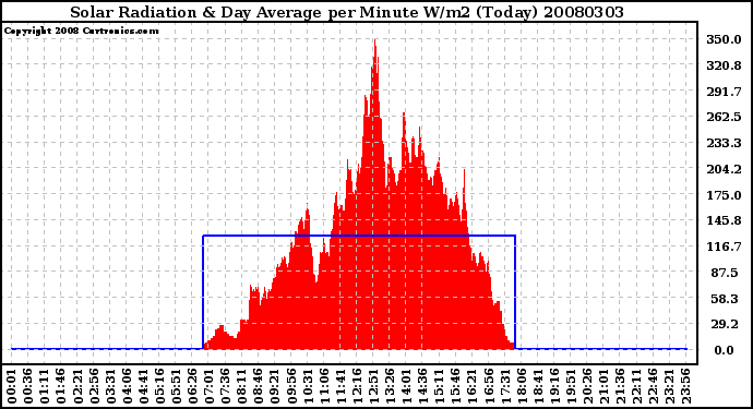 Milwaukee Weather Solar Radiation & Day Average per Minute W/m2 (Today)